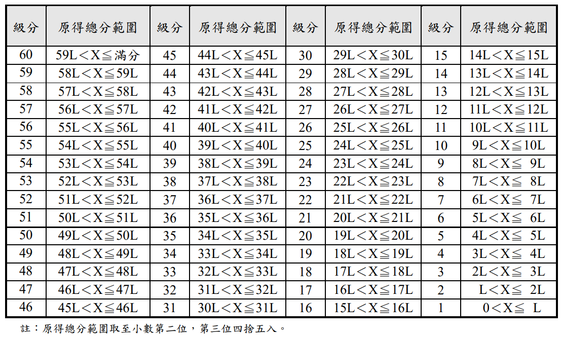 分科測驗